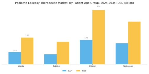 Pediatric Epilepsy Therapeutic Market Segment Image 3