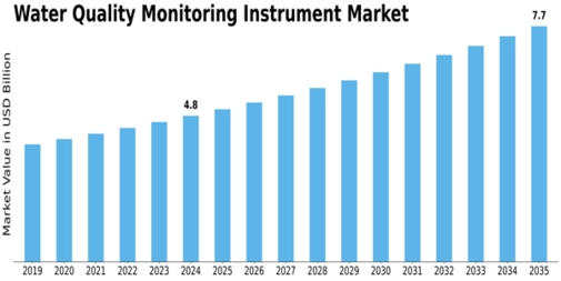Water Quality Monitoring Instrument Market Size