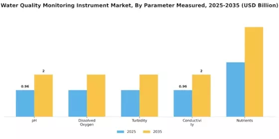 Water Quality Monitoring Instrument Market Segment Image 2