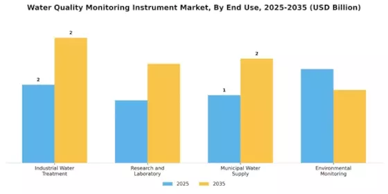 Water Quality Monitoring Instrument Market Segment Image 3