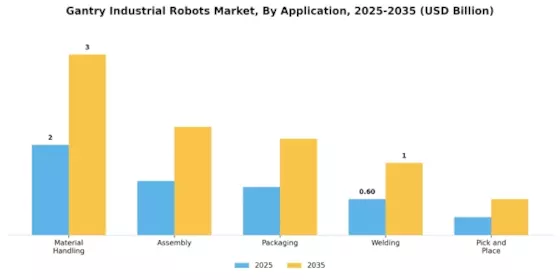Gantry Industrial Robots Market Segment Image 0