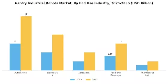 Gantry Industrial Robots Market Segment Image 1