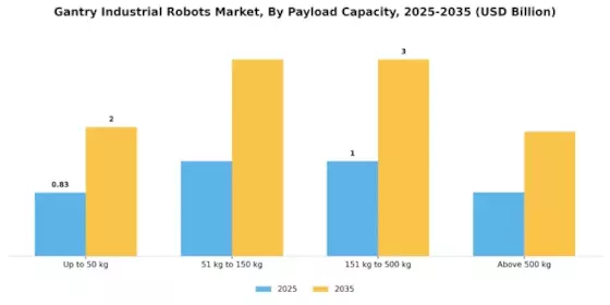 Gantry Industrial Robots Market Segment Image 2