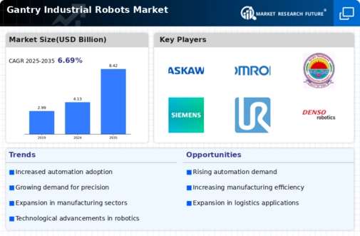 Gantry Industrial Robots Market Infographic