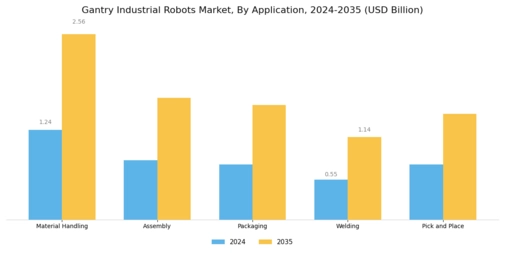 Gantry Industrial Robots Market Segment Image 0
