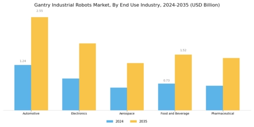 Gantry Industrial Robots Market Segment Image 1