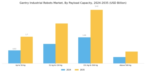 Gantry Industrial Robots Market Segment Image 2