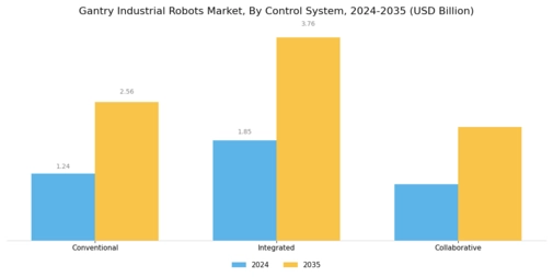 Gantry Industrial Robots Market Segment Image 3