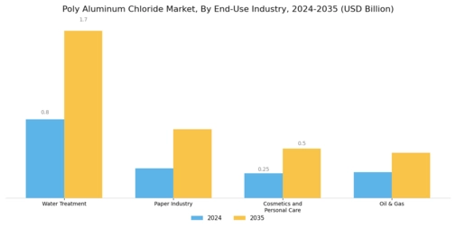 Poly Aluminum Chloride Market Segment Image 1