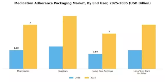 Medication Adherence Packaging Market
 Segment Image 2