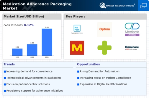 Medication Adherence Packaging Market
 Infographic