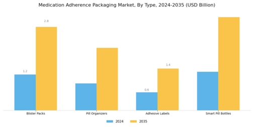 Medication Adherence Packaging Market
 Segment Image 0