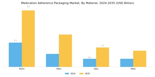 Medication Adherence Packaging Market
 Segment Image 1