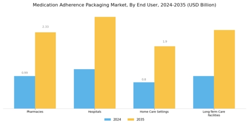 Medication Adherence Packaging Market
 Segment Image 2