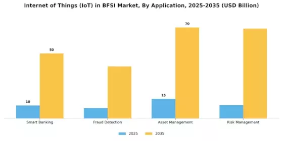 Internet of Things in BFSI Market Segment Image 0