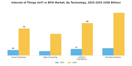 Internet of Things in BFSI Market Segment Image 1