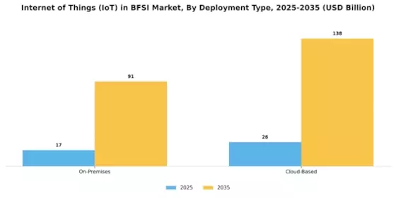 Internet of Things in BFSI Market Segment Image 2