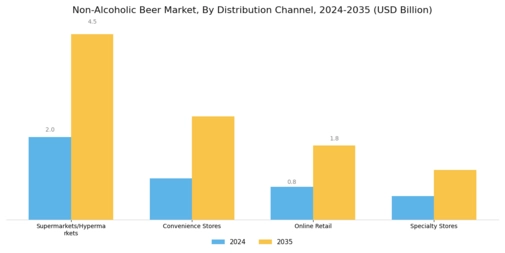 Non Alcoholic Beer Market Segment Image 1