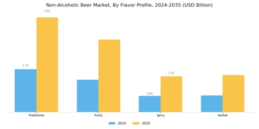 Non Alcoholic Beer Market Segment Image 3