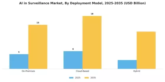 AI in Surveillance Market Segment Image 1