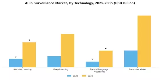 AI in Surveillance Market Segment Image 2