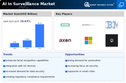 AI in Surveillance Market Infographic