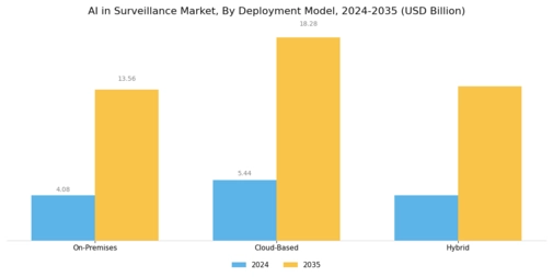 AI in Surveillance Market Segment Image 1