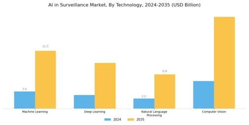 AI in Surveillance Market Segment Image 2