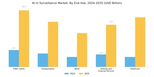 AI in Surveillance Market Segment Image 3