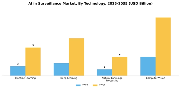 AI in Surveillance Market Segment Image 3