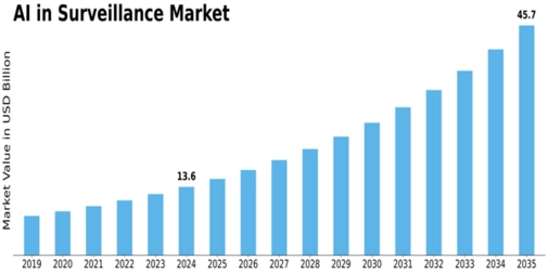 AI in Surveillance Market Size