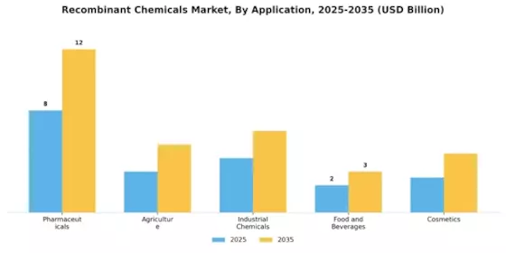 Recombinant Chemicals Market Segment Image 0