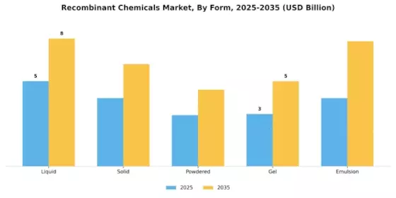 Recombinant Chemicals Market Segment Image 2