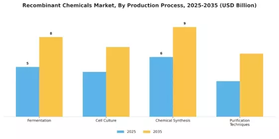 Recombinant Chemicals Market Segment Image 3