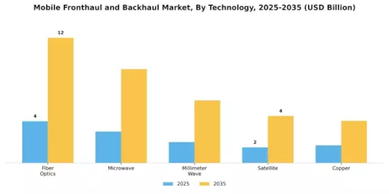 Mobile Fronthaul Backhaul Market Segment Image 1