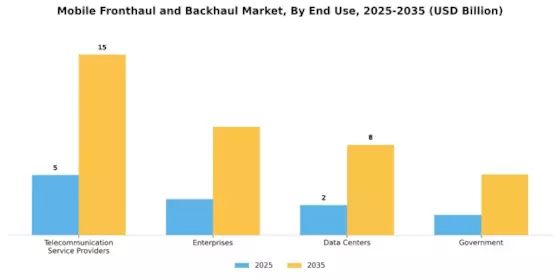 Mobile Fronthaul Backhaul Market Segment Image 2