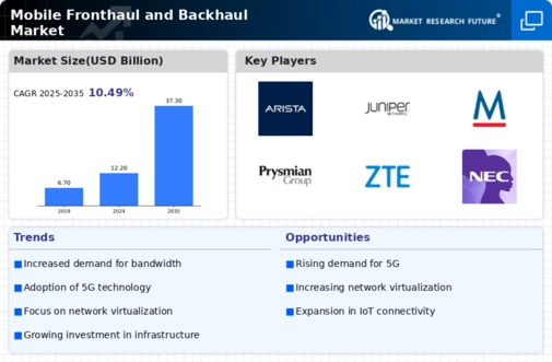 Mobile Fronthaul Backhaul Market Infographic