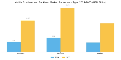 Mobile Fronthaul Backhaul Market Segment Image 0