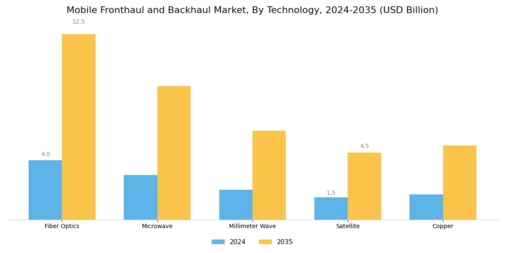 Mobile Fronthaul Backhaul Market Segment Image 1