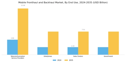 Mobile Fronthaul Backhaul Market Segment Image 2