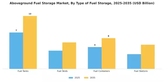 Aboveground Fuel Storage Market Segment Image 0