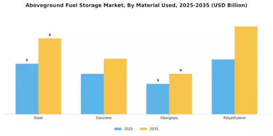 Aboveground Fuel Storage Market Segment Image 1