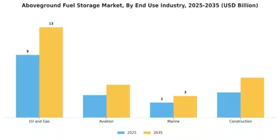 Aboveground Fuel Storage Market Segment Image 3