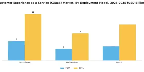 Customer Experience As A Service Market Segment Image 1