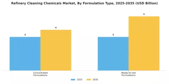 Refinery Cleaning Chemicals Market Segment Image 3