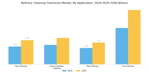 Refinery Cleaning Chemicals Market Segment Image 0