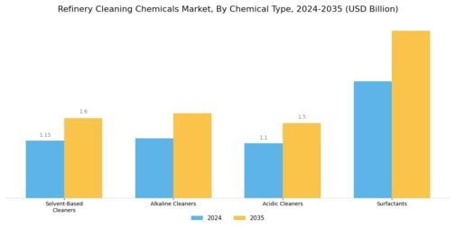 Refinery Cleaning Chemicals Market Segment Image 1