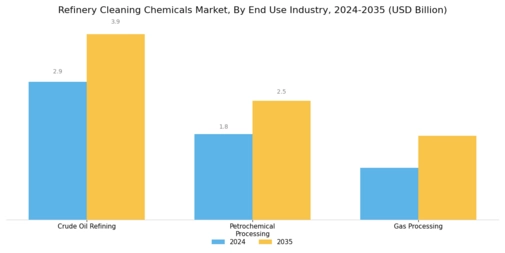 Refinery Cleaning Chemicals Market Segment Image 2