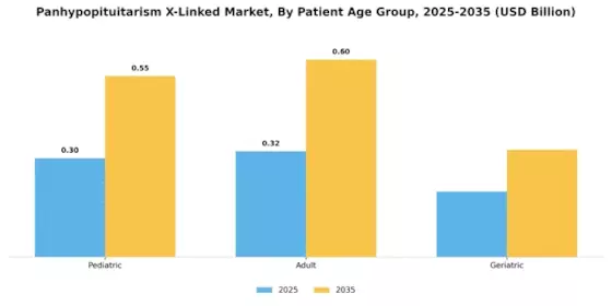 Panhypopituitarism X Linked Market Segment Image 2
