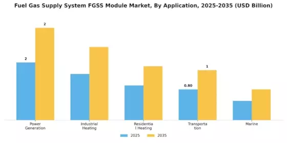 Fuel Gas Supply System Module Market Segment Image 0